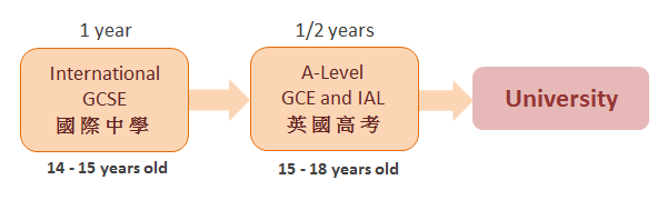 倫敦卓越書院開辦英國初中、國際中學 IGCSE、高考 GCE A-level 國際課程。