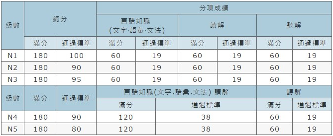 日本語能力試驗 JLPT 合格分數