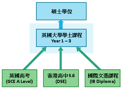 從香港報讀英國大學途徑
