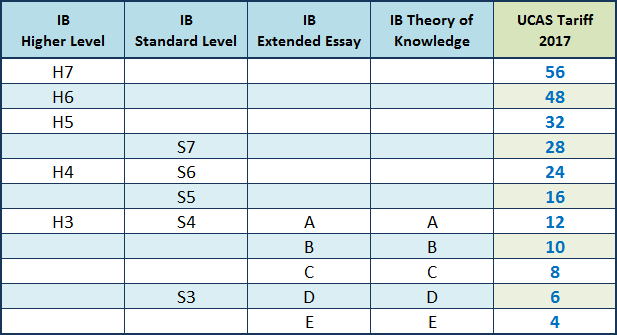I B 文憑課程成績換算表