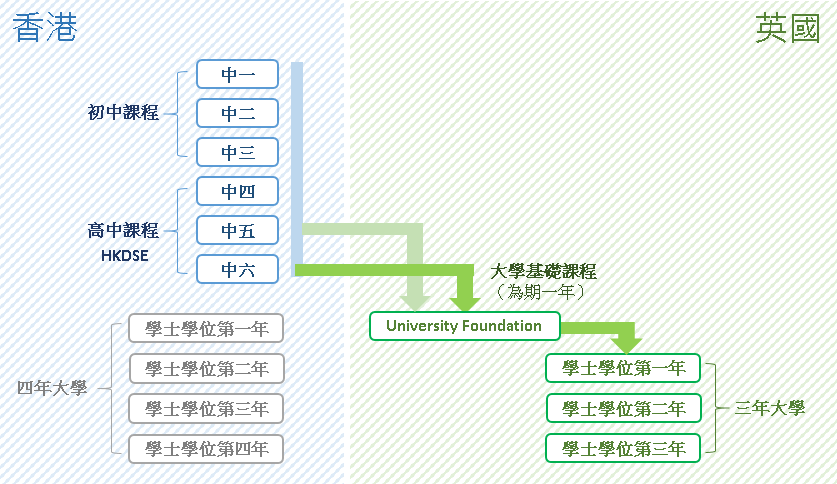 Foundation Programmes
