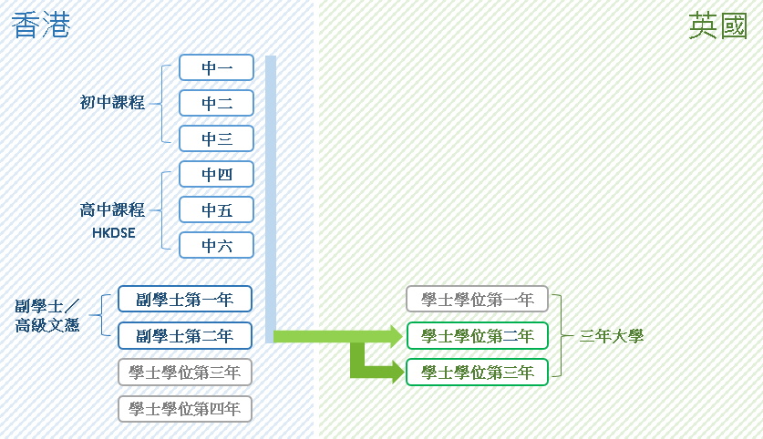 Associate Degree to top-up degree