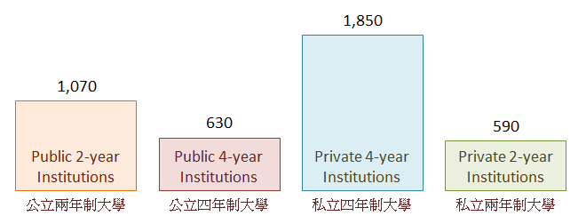 美國高等教育院校數據