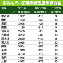 官津小學學額分佈