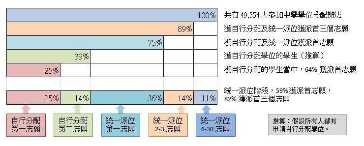 剖析中一學位分配結果 2018-07-10