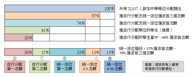 剖析中一學位分配結果 2019-07-09