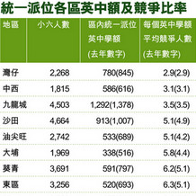 升中派位學額分佈